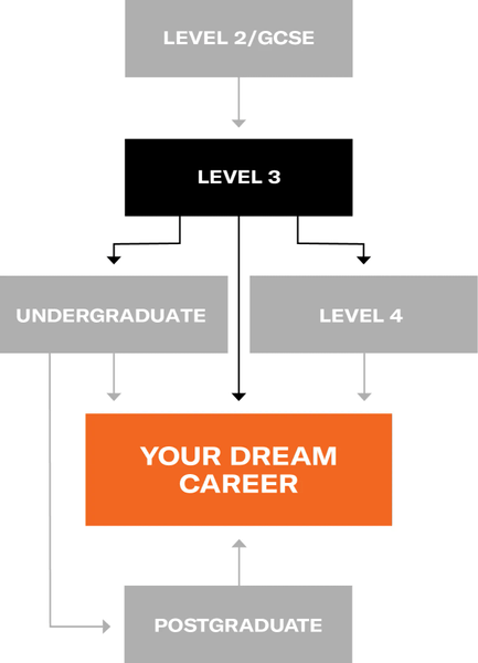 Progression Graphic L3 Small